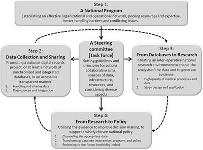 From Population Databases to Research and Informed Health Decisions and Policy